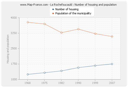 La Rochefoucauld : Number of housing and population